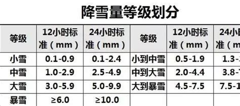 降雪量的等级标准是什么-百度经验