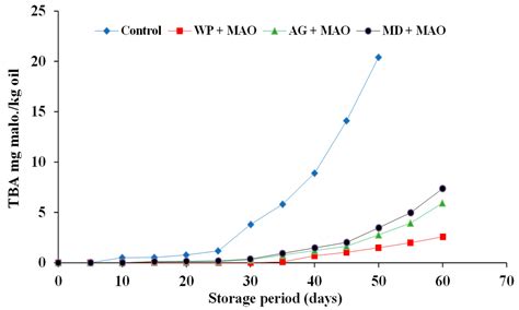 The Effect of Wall Material Type on the Encapsulation Efficiency and ...