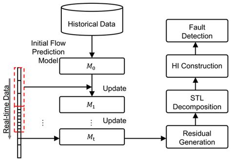 Actuators | Special Issue : AI, Designing, Sensing, Instrumentation ...