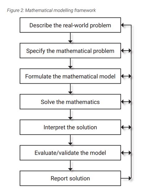 Mathematical Modelling Meaning 的图像结果