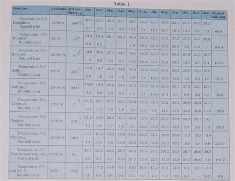 Look at table 1 and answer the following. 1. Arranged the ...