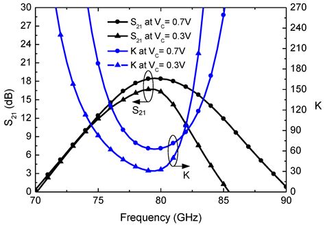 A CMOS W-Band Amplifier with Tunable Neutralization Using a Cross ...