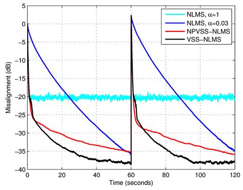 A Variable Step Size Normalized Least-Mean-Square Algorithm Based on ...