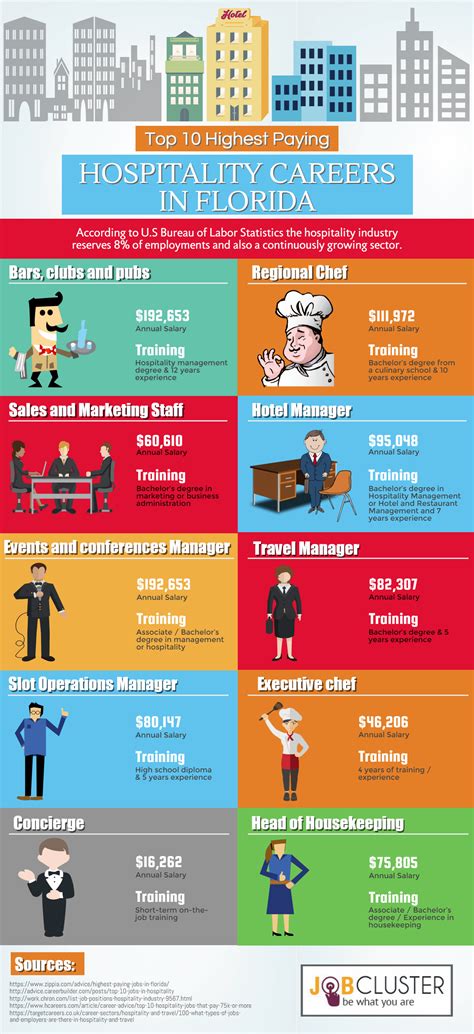 Highest Paying Jobs In Florida