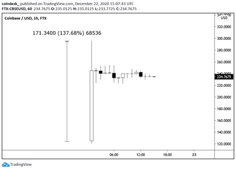 Image result for CoinDesk Ftx Graphs