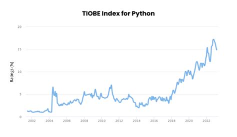 Image result for Python Data Analysis Ranking Based On Popularity