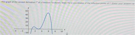 Image result for Second Derivative Function Graph