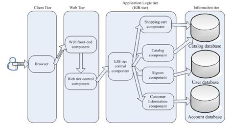 Image result for Component Leveling Code Java