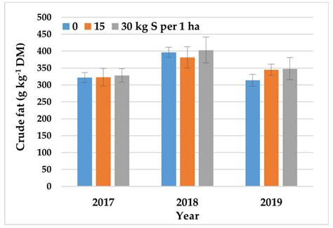 Crambe: Seed Yield and Quality in Response to Nitrogen and Sulfur—A ...