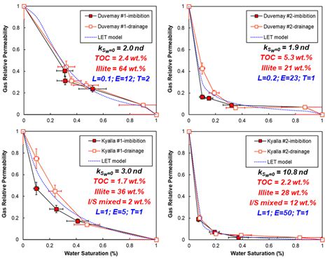 Image result for Gas Relative Permeability