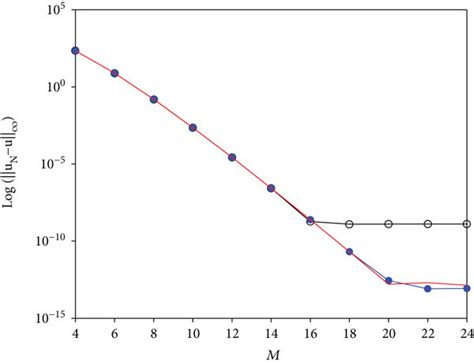 Image result for Maximum Log Error Calculation