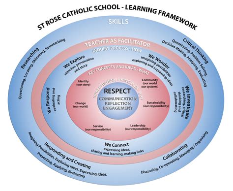 Image result for Lessons Management Framework