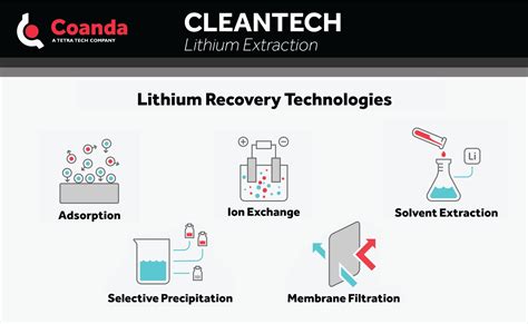 Image result for Lithium Extraction Methods