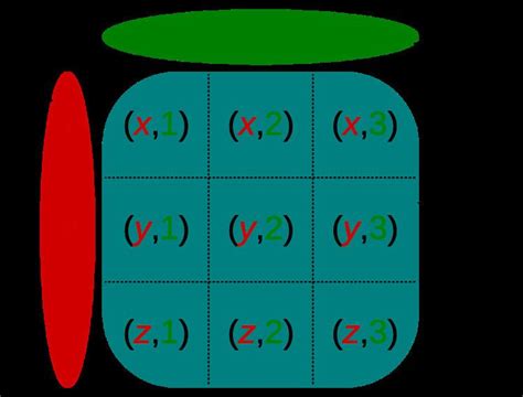 Image result for Cartesian Product Examples