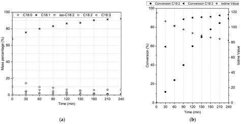 Selective Catalytic Hydrogenation of Vegetable Oils over Copper-Based ...