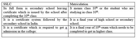 What is the difference between SSCL & MATRICULATION? - Brainly.in