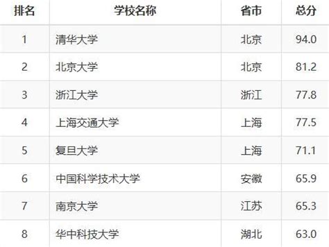 又一世界大学排名：30所中国大学跻身全球百强，国科大世界第三_高校_指数_科学