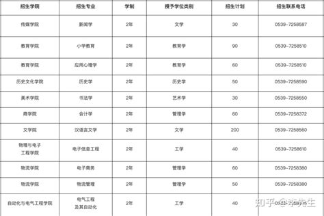 临沂大学2022年第二学士学位招生简章 - 知乎