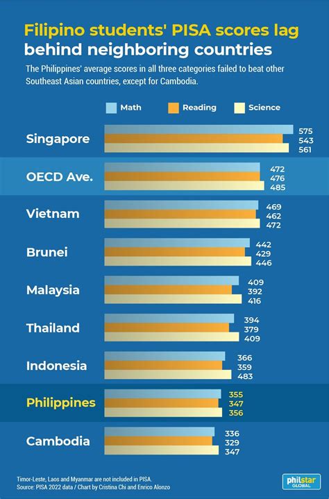 Philippines still lags behind world in math, reading and science — PISA 2022 | Philstar.com