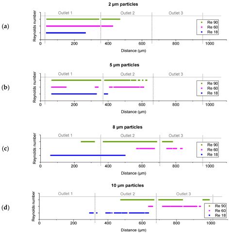 A High-Aspect-Ratio Deterministic Lateral Displacement Array for High ...