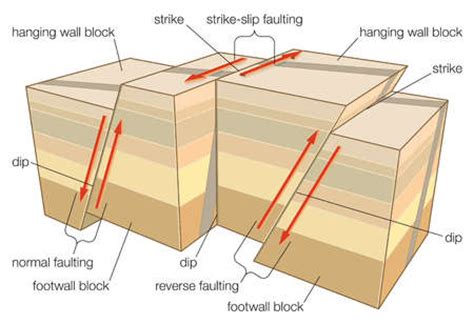 Image result for Process of Faulting