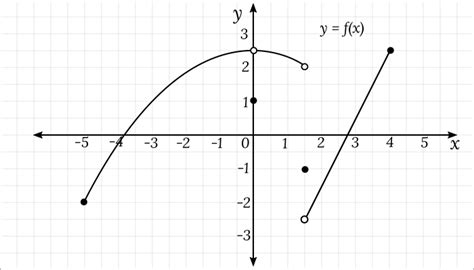Image result for Finding Limits From Graph