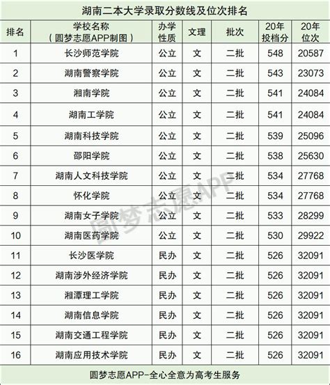 2023湖南二本大学有哪些学校，附最新学校名单及排名一览表