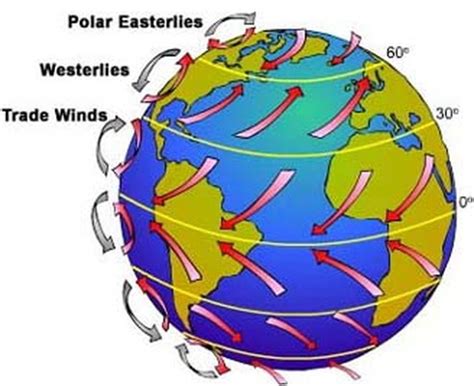 Image result for Understanding Wind Patterns