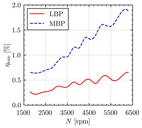 Performance Analysis of a Reciprocating Refrigeration Compressor Under ...