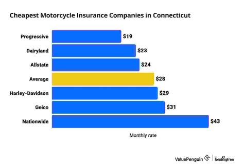 Who Has The Cheapest Motorcycle Insurance In Connecticut? - ValuePenguin