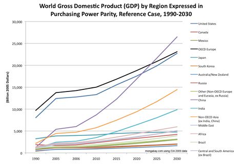 Projected GDP, 1990-2030