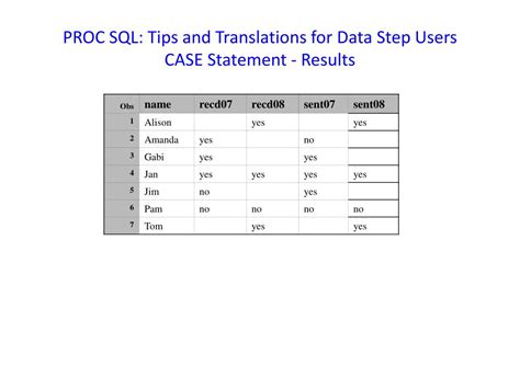 Image result for Proc SQL Step