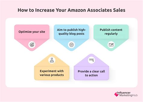 Image result for Amazon Associate Program 2025