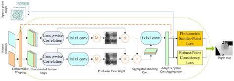 A Semi-Supervised Method for PatchMatch Multi-View Stereo with Sparse ...