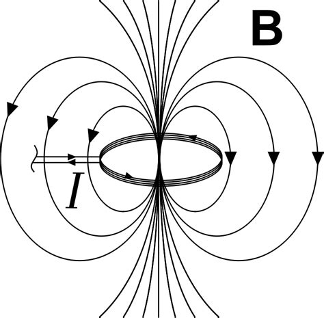 Image result for Magnetic Field for Loop