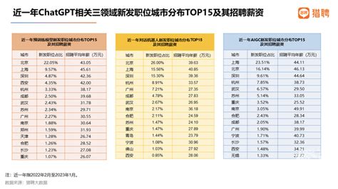 杭州独角兽近10万月薪招ChatGPT职位，这些岗位不仅不用担心丢饭碗，反而更火了_腾讯新闻