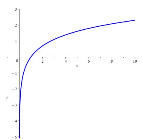 Logarithmic Graph 的图像结果