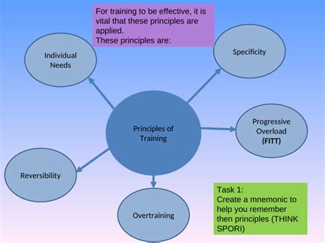 Principles of Training 的图像结果