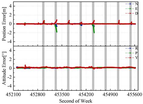 GNSS/INS/LiDAR-SLAM Integrated Navigation System Based on Graph ...
