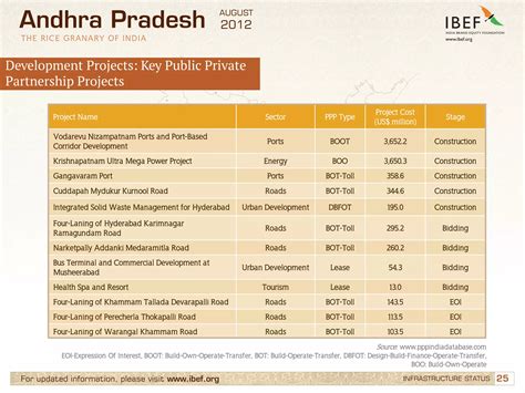 Infrastructure in Andhra Pradesh, Industries in Andhra Pradesh, GSDP | PDF