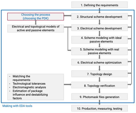 Image result for Process Design Kit Introduction