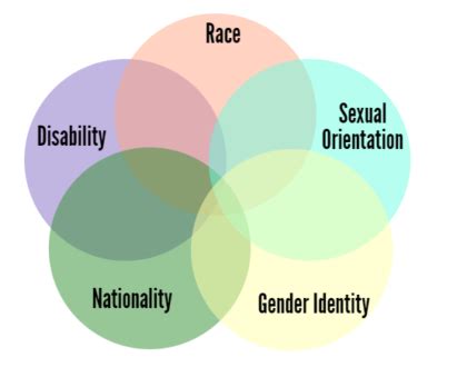 Image result for Intersectionality vs Overlap