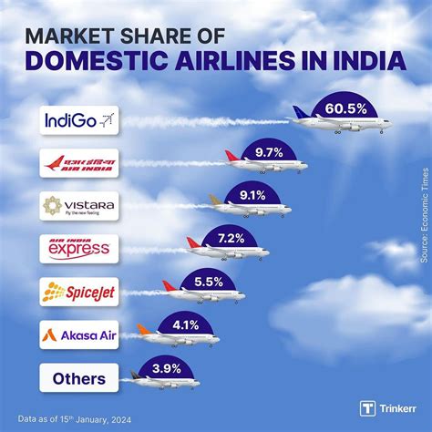 Market share of domestic airlines in India. : r/AirTravelIndia