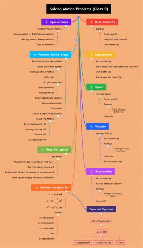 How to Solve Physics Problems Class 9 From Begining Lesson Motion 的图像结果