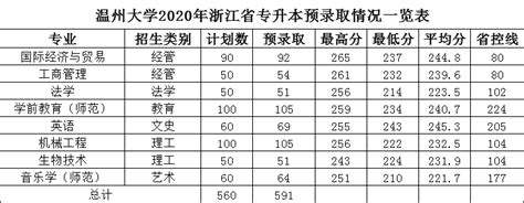 温州大学2021年普通类录取情况一览表（省外）-招生网