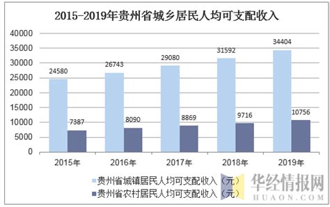 2021年第三季度贵州省城镇、农村居民累计人均可支配收入及人均消费支出统计_智研咨询