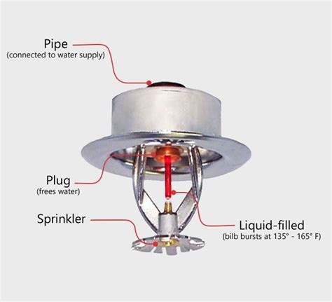 Fire Sprinkler Tutorial 的图像结果