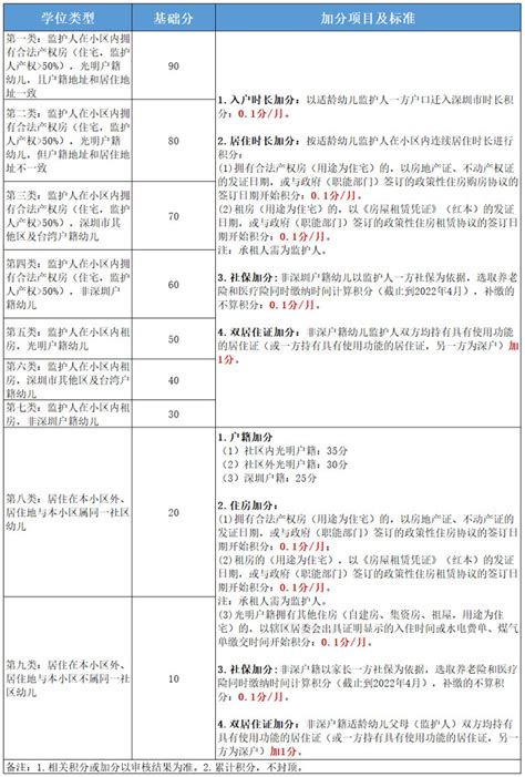 深圳光明区2022年幼儿园学位类型、积分办法及录取规则(征求意见稿)_小升初网