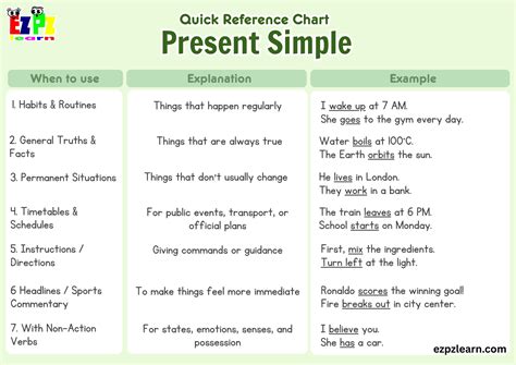 Image result for Present Simple Chart