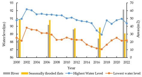Correlation Analysis of Wetland Pattern Changes and Groundwater in ...